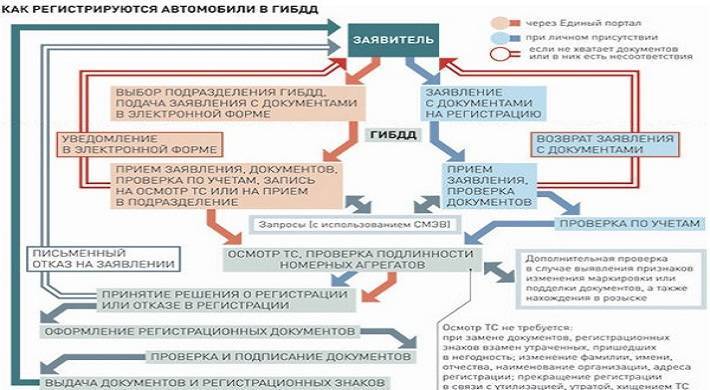 Какие документы для постановки на учет автомобиля. Документы для регистрации автомобиля. Документы для регистрации автомобиля в ГИБДД. Какие документы нужны для постановки на учет автомобиля в ГИБДД. Какие документы нужны для оформления авто в ГИБДД.