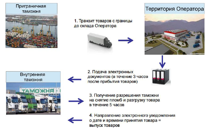 Таможенный транзит схема