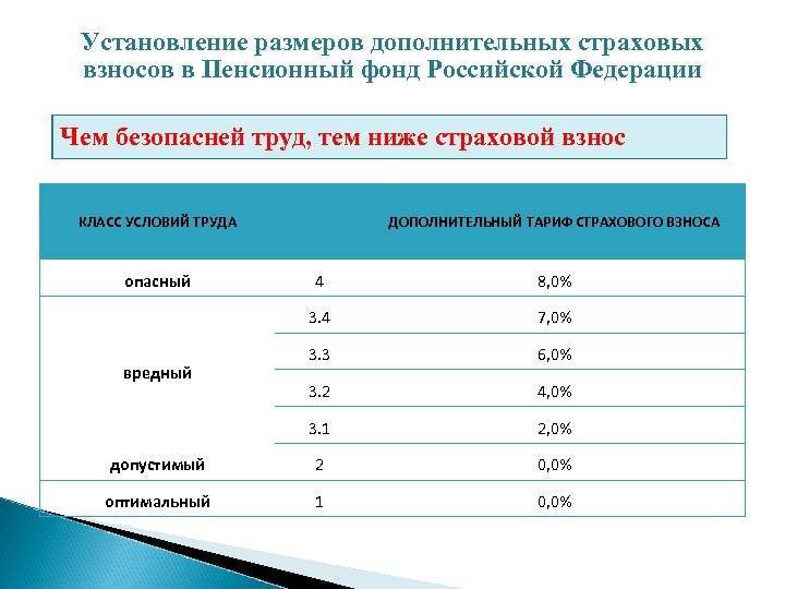 Страховые взносы на обязательное пенсионное страхование