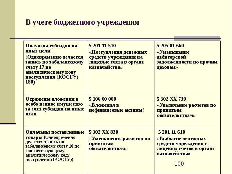 Оплата бюджетным учреждением. Бюджетный учет в бюджетных учреждениях. Учет в бюджетном учреждении. Организация бюджетного учета в бюджетных учреждениях. Бюджетный учет в казенных учреждениях.