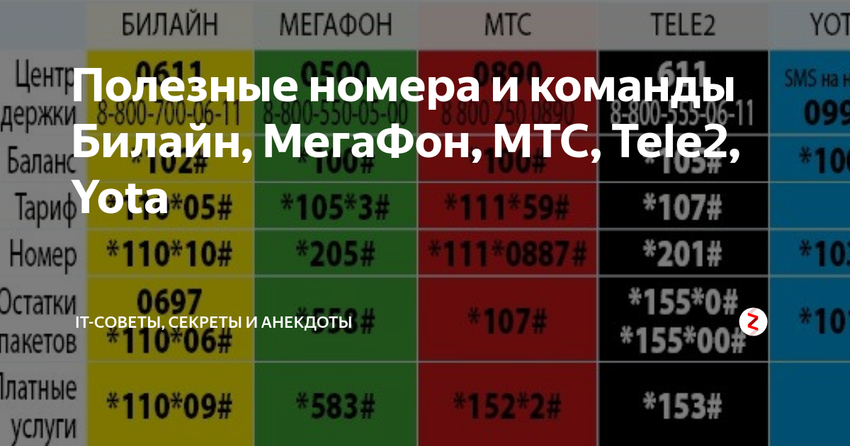 Какая команда узнать номер билайн. Префиксы мобильных операторов. Таблица сотовых операторов. Полезные команды операторов мобильной связи. Таблица мобильных операторов.