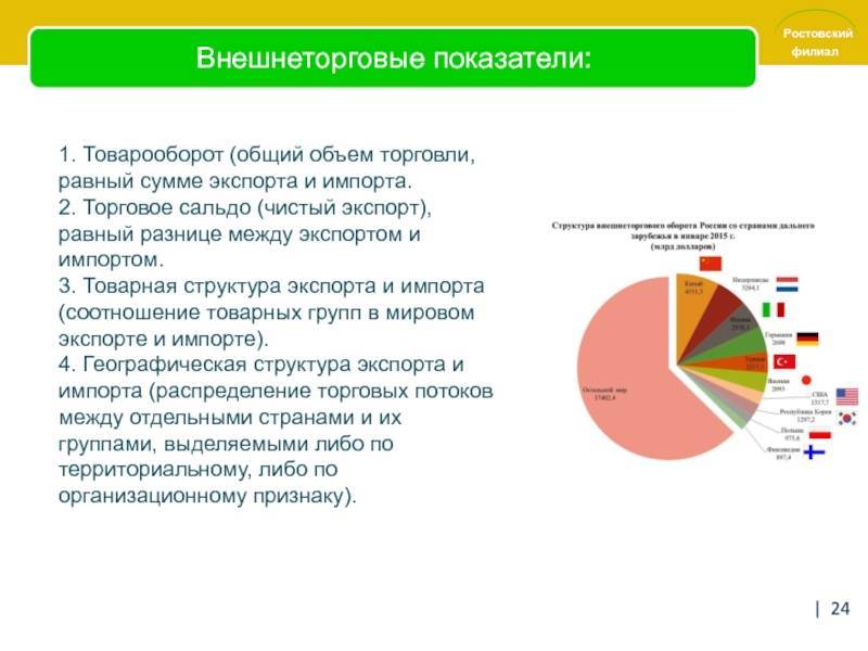 На основе полученных данных постройте диаграмму товарная структура экспорта и импорта россии в