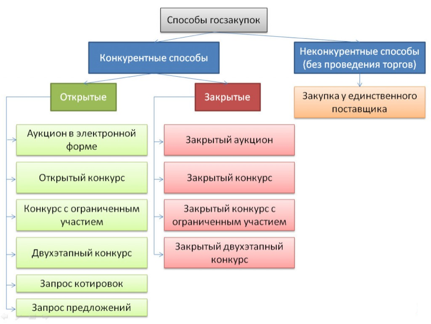 Что такое торги. Виды госзакупок по 44 ФЗ. Методы закупок по 44-ФЗ таблица. Виды тендеров по 44 ФЗ таблица. Способы проведения закупок по 44 ФЗ.