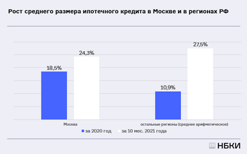 Спрос на льготную ипотеку в россии упал в 2-4 раза. средний размер ипотеки превысил 3 млн рублей | кризис-копилка
