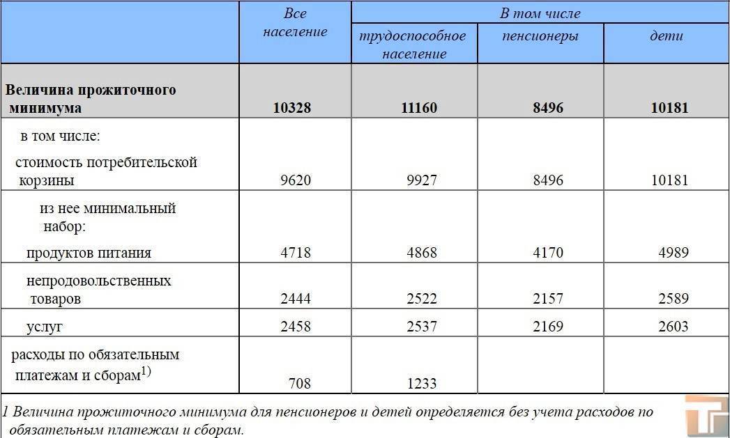 Таблица минимальный размер прожиточного минимума. Величина прожиточного минимума в Российской Федерации. Прожиточный минимум на ребенка 3 года. Прожиточный минимум на семью и двоих детей.