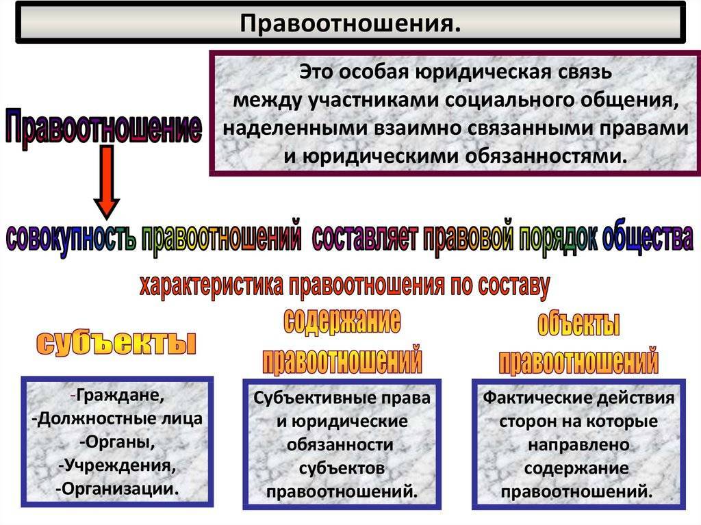 Результат правоотношений. Понятие и виды правоотношений. Состав структура правоотношения. Виды общественных правоотношений. Структура правоотношений и их виды.