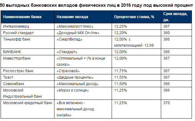 Лучшие банковские вклады в москве - май 2022