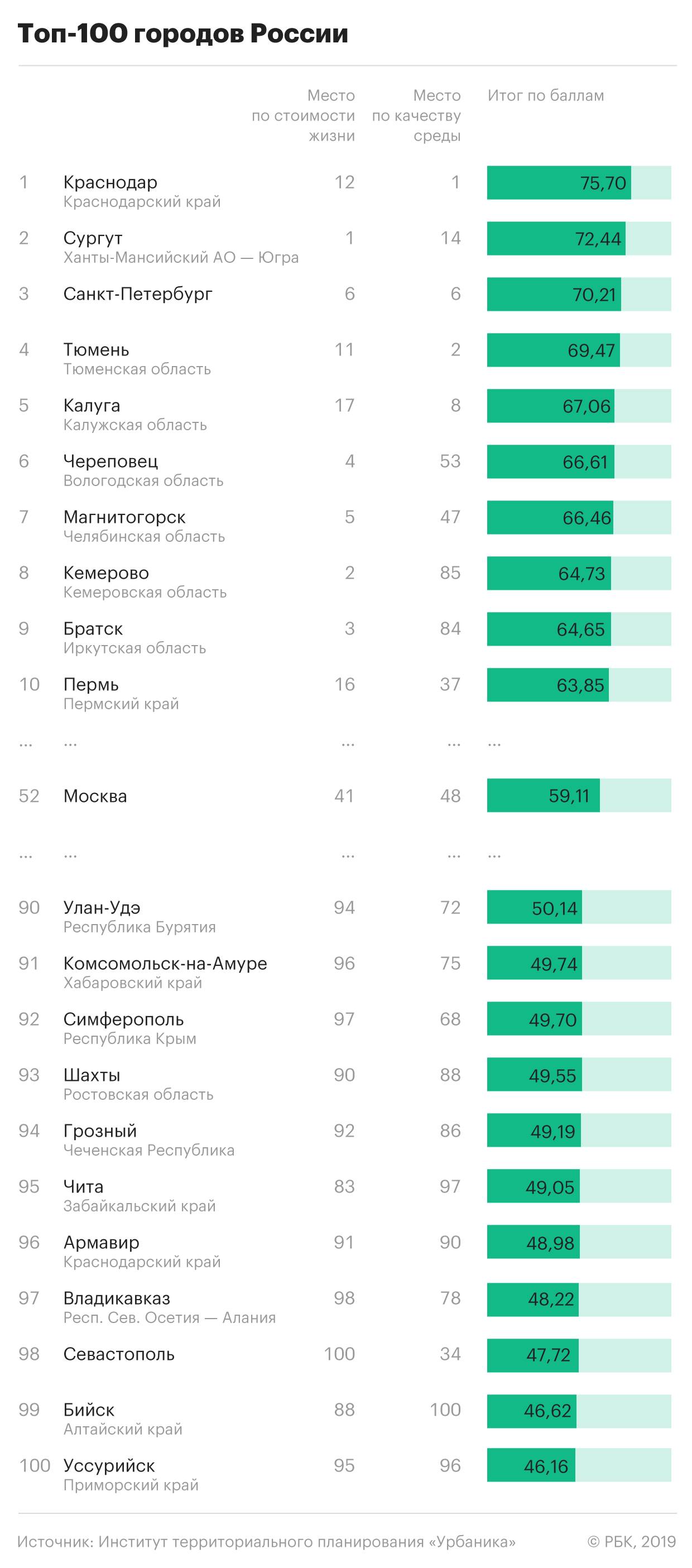 Рейтинг городов россии: 5 лучших городов для проживания в 2022 году