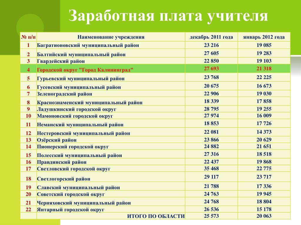 Зарплата учителя в москве и других городах россии в 2021 году