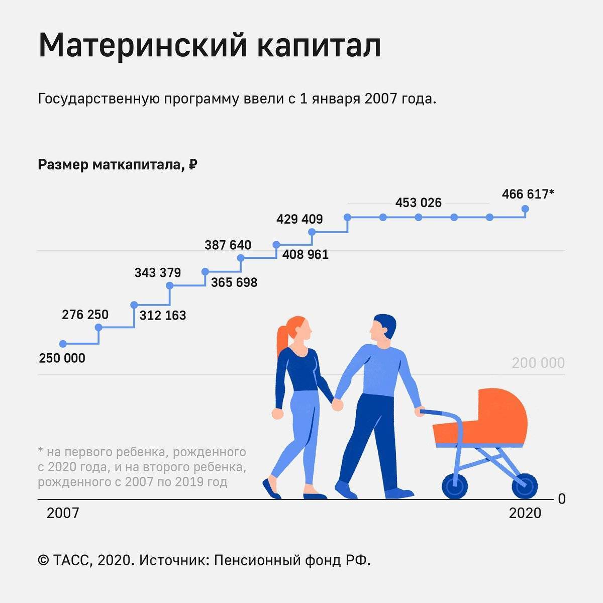 Дают ли материнский капитал за двойню