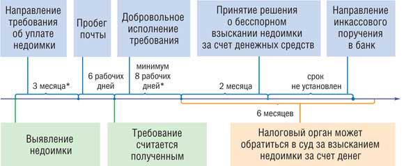 Срок давности по налогам: порядок исчисления и привлечение к ответственности - realconsult.ru