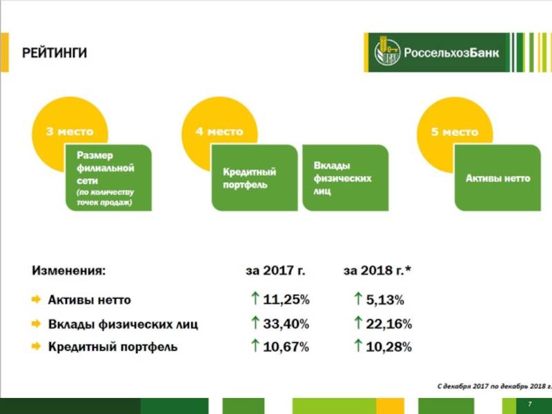 Вклады россельхозбанка  на 04.12.2021 ставка до 8% для физических лиц | банки.ру