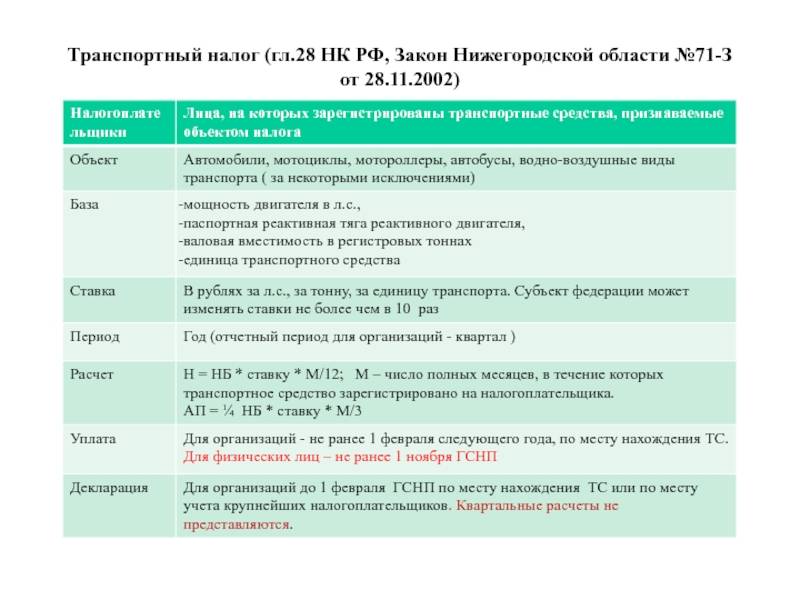 Ставки транспортного налога в нижегородской области 2021 2020