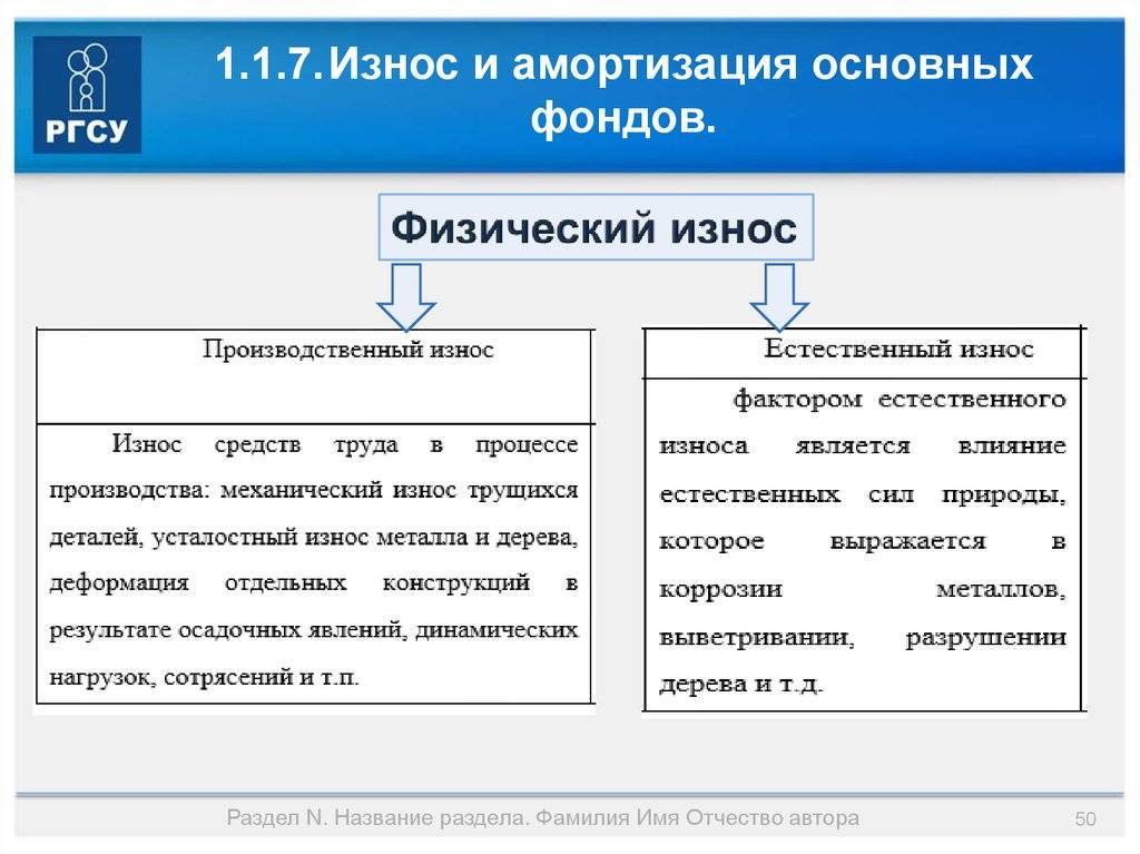 Амортизация опф сущность и механизм презентация
