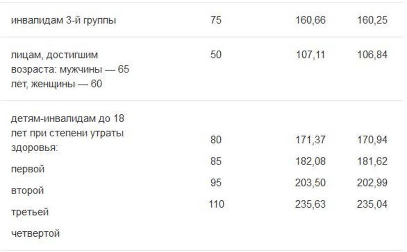 Пенсионный возраст в белоруссии для мужчин и женщин после реформы, было ли повышение, а тактже какие льготы существуют