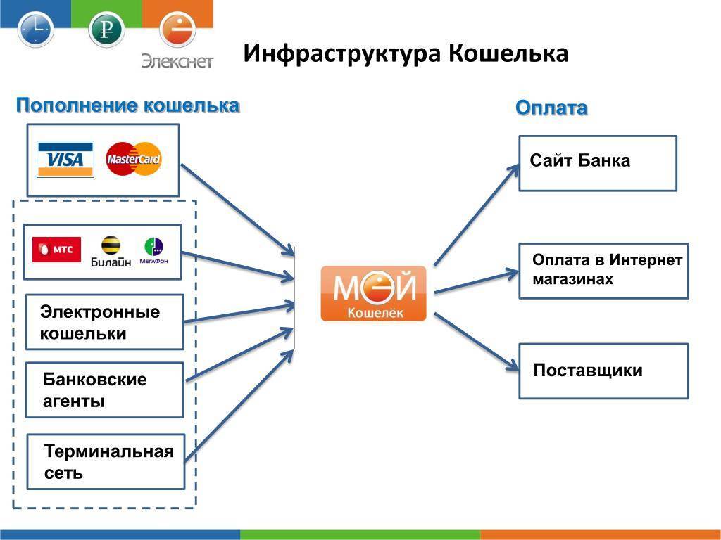 Электронные платежные системы - виды, отличия, плюсы и минусы