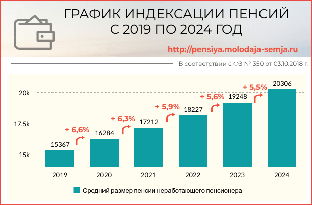 На сколько проиндексируют пенсии неработающим и работающим пенсионерам с 1 января 2022 года: последние новости из госдумы россии