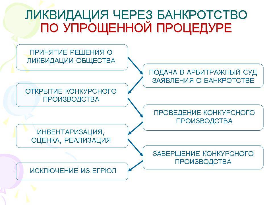 Как выйти из ооо в 2020: ликвидация, банкротство, реорганизация, продажа | bankhys.ru - банки, бизнес и экономика для всех.