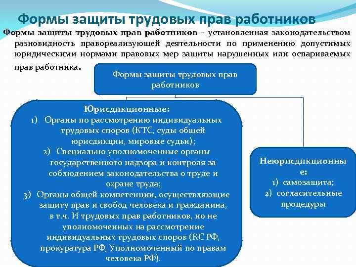 Способы защиты трудовых прав презентация