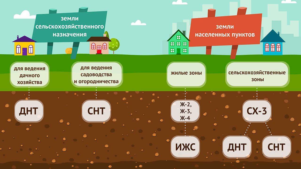 Категории земельных участков в россии