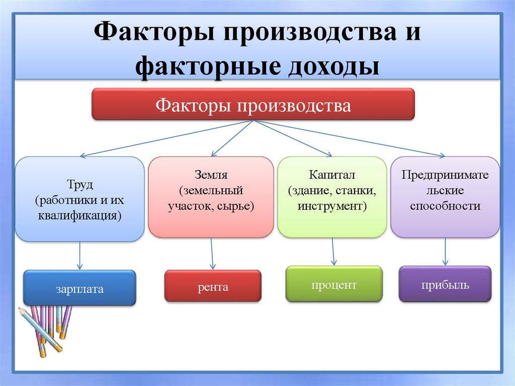 Основные факторы производства :: businessman.ru