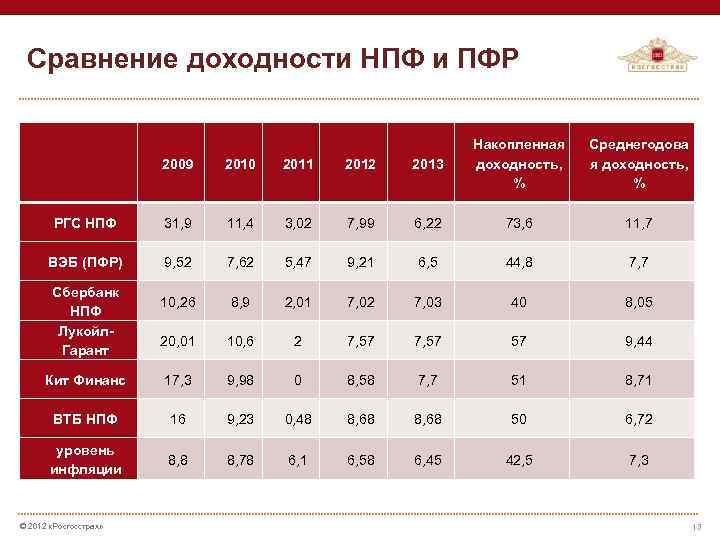 Рейтинг нпф россии 2019 по надёжности и доходности, официальная статистика, список лучших фондов