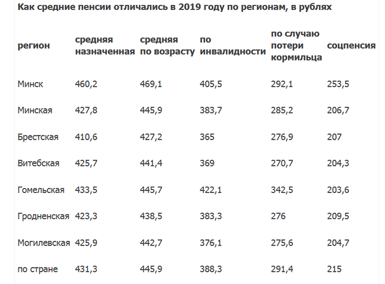 Размер минимальной пенсии в россии в 2021-2022 году для неработающих пенсионеров по регионам