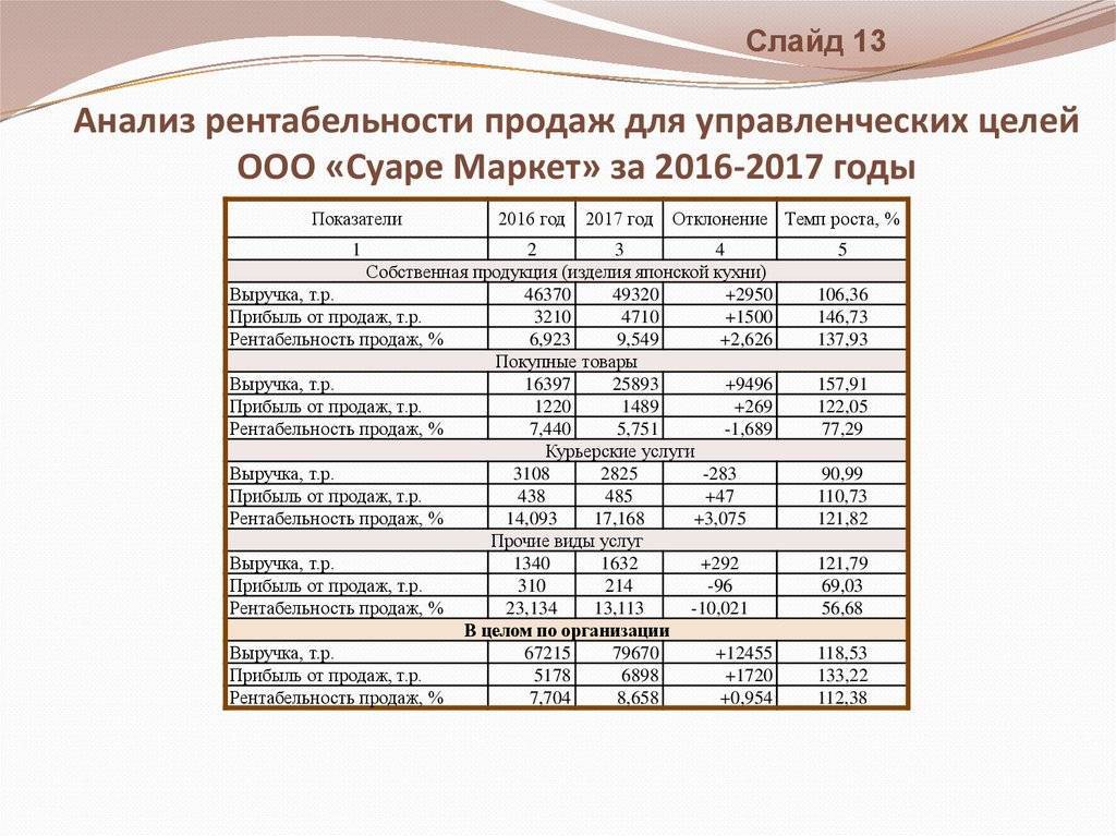 Как посчитать рентабельность бизнес плана