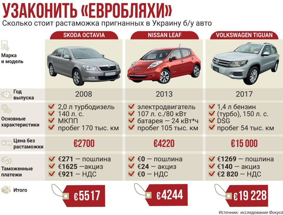 Как растаможить автомобиль в россии в 2022 и 2023 году: пошаговая инструкция, необходимые документы, правила и порядок | помощь водителям в 2023 году