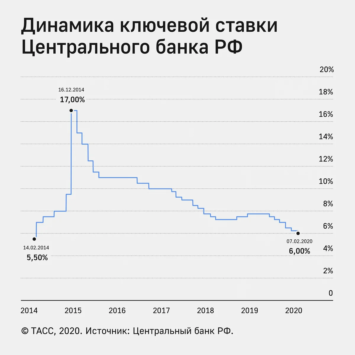 До 6,5% годовых: центробанк в четвёртый раз подряд повысил ключевую ставку — рт на русском