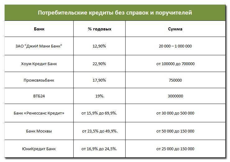 Потребительские кредиты 2021 топ 100 лучших кредитов сегодня по процентной ставке для физических лиц | банки.ру