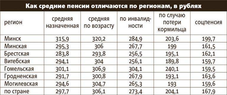 Калькулятор для пенсионера. как рассчитывается пенсия в беларуси | общество | аиф аргументы и факты в беларуси