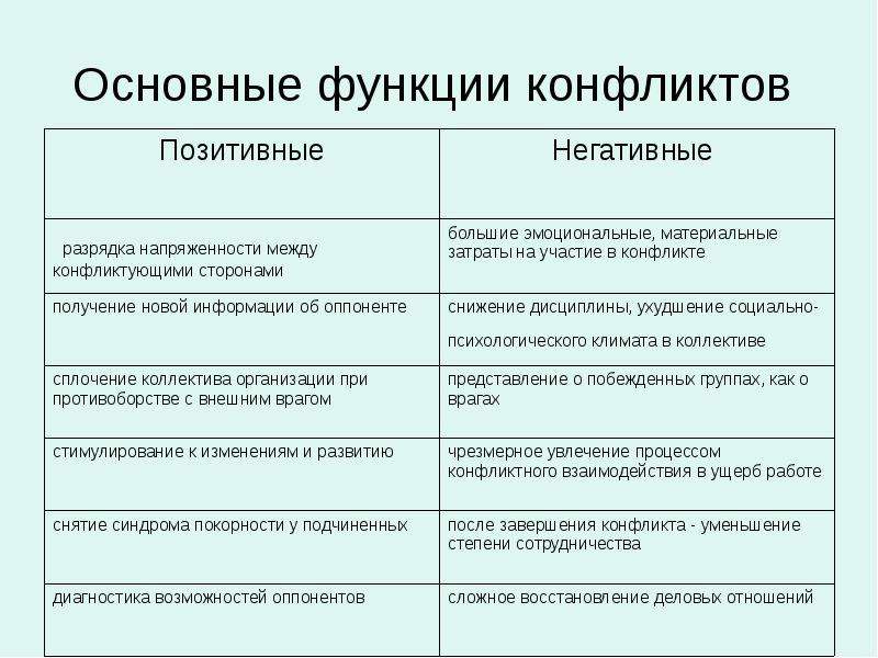 Функции конфликта. функции конфликта конструктивные и деструктивные :: syl.ru