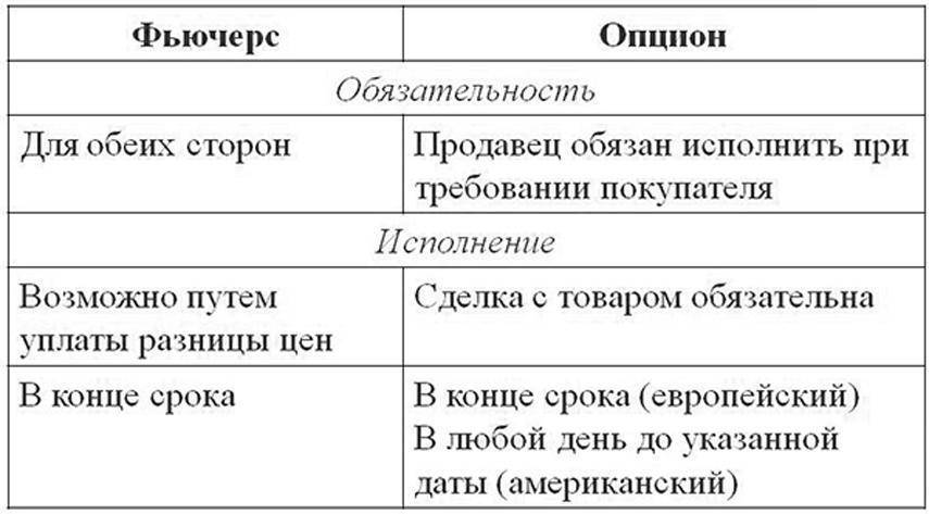 Что такое фьючерсы на бирже простыми словами с примерами для чайников картинки