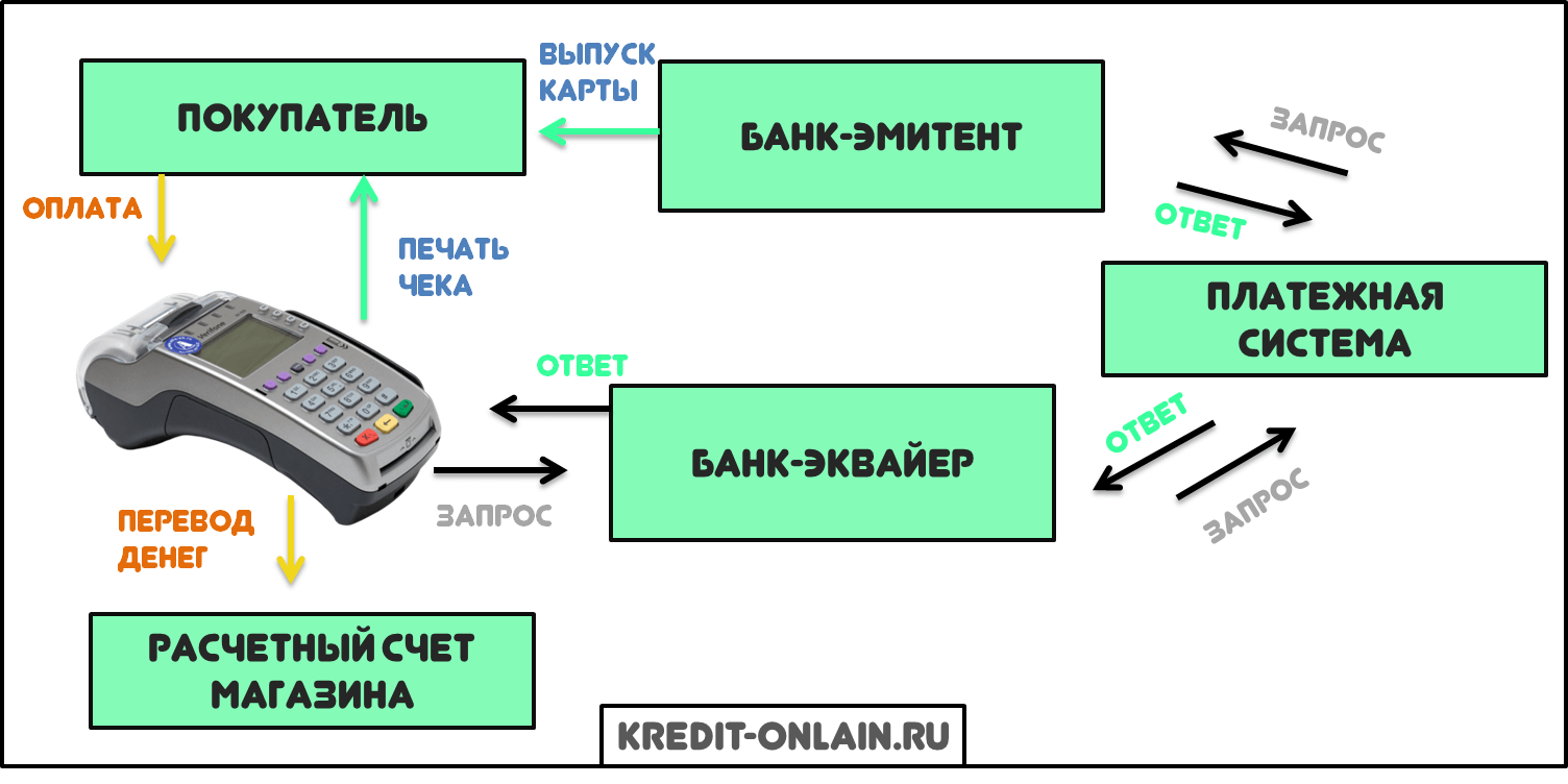 Эмитенты кредитных карт. Схема торгового эквайринга. Схема работы эквайринга. Схема процесса эквайринг. Схема подключения терминала для оплаты банковскими картами.