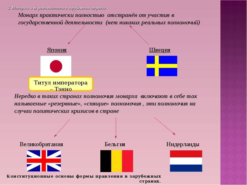 Конституционная монархия. конституционная монархия: понятие, особенности, государства европы и азии