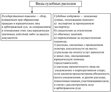 Судебные расходы и штрафы схема