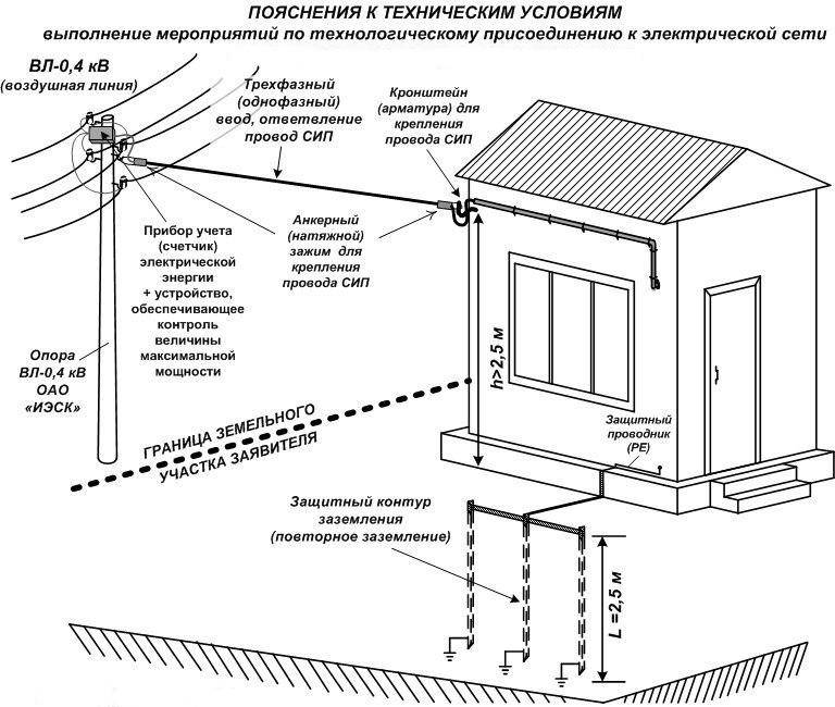 Подключение загородного дома к электросети– практикум от forumhouse