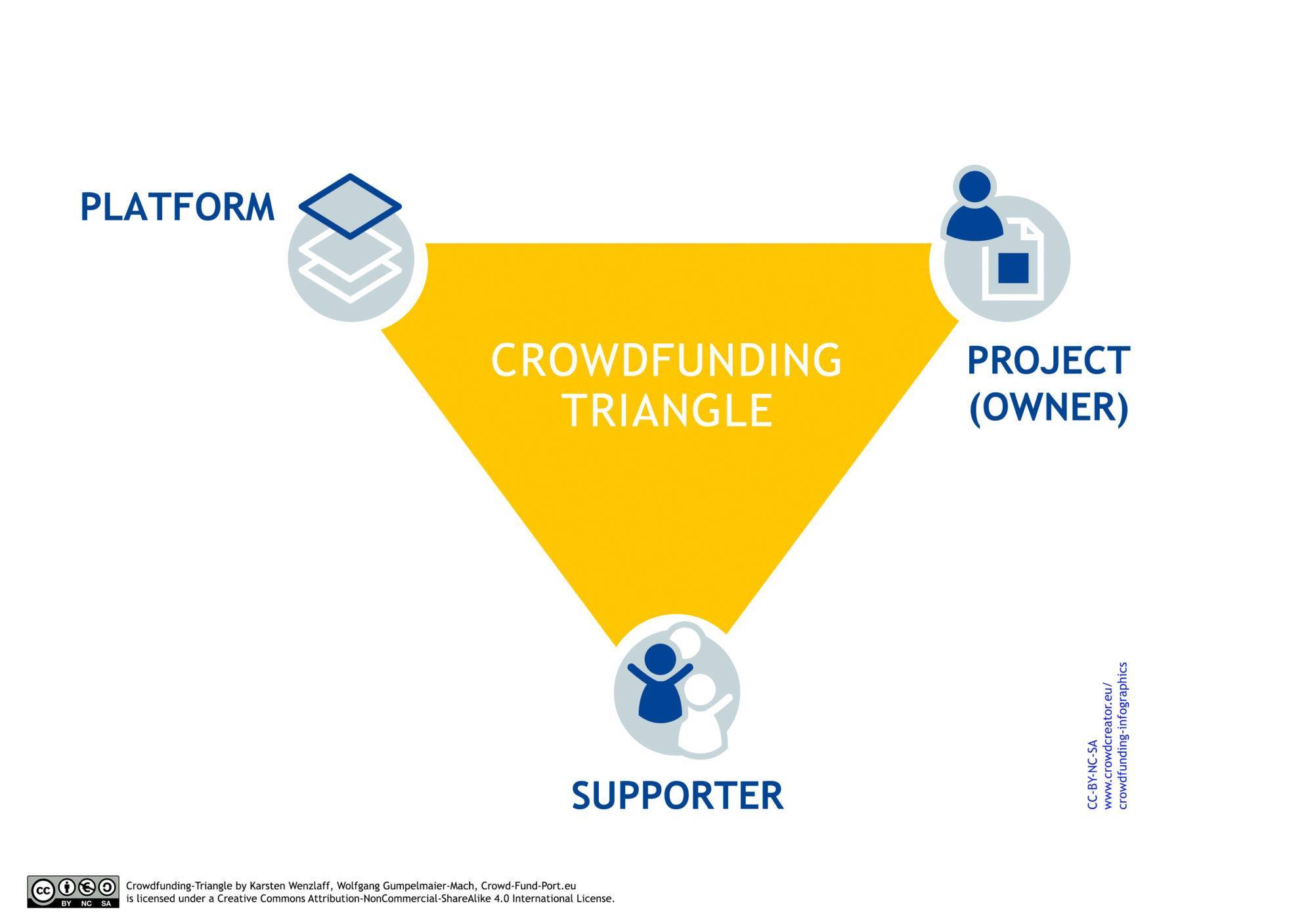 Краундфандинг. Crowdfunding. Краудфандинг (crowdfunding). Crowdfunding Projects. Краудинвестинговые проекты.