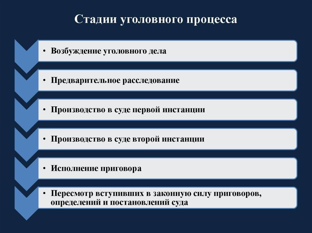 Стадии возбуждения уголовного дела