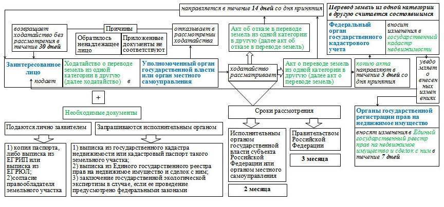 Ходатайство на перевод земель из одной категории в другую образец