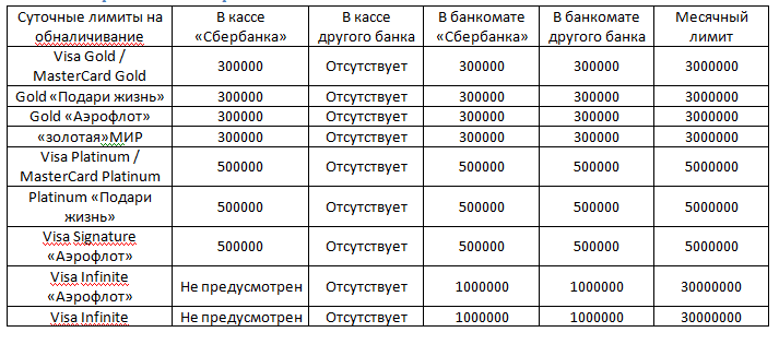 Сколько можно снять наличных. Максимальная сумма денег в банкомате. Лимит снятия наличных в Сбербанке через Банкомат. Сколько денег можно снять в банкомате за один раз в Сбербанке. Какую сумму можно снять в банкомате Сбербанка за один раз.