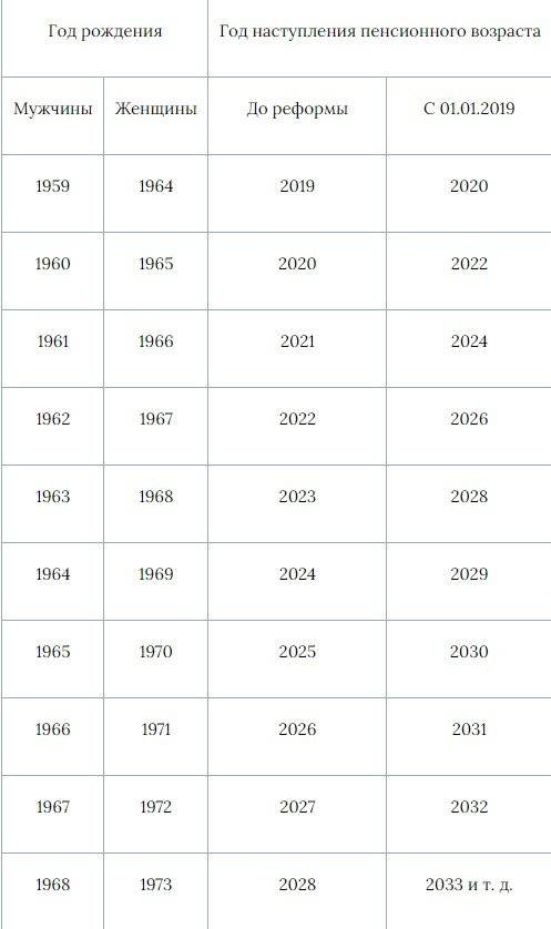 Схема выхода на пенсию по годам рождения для мужчины