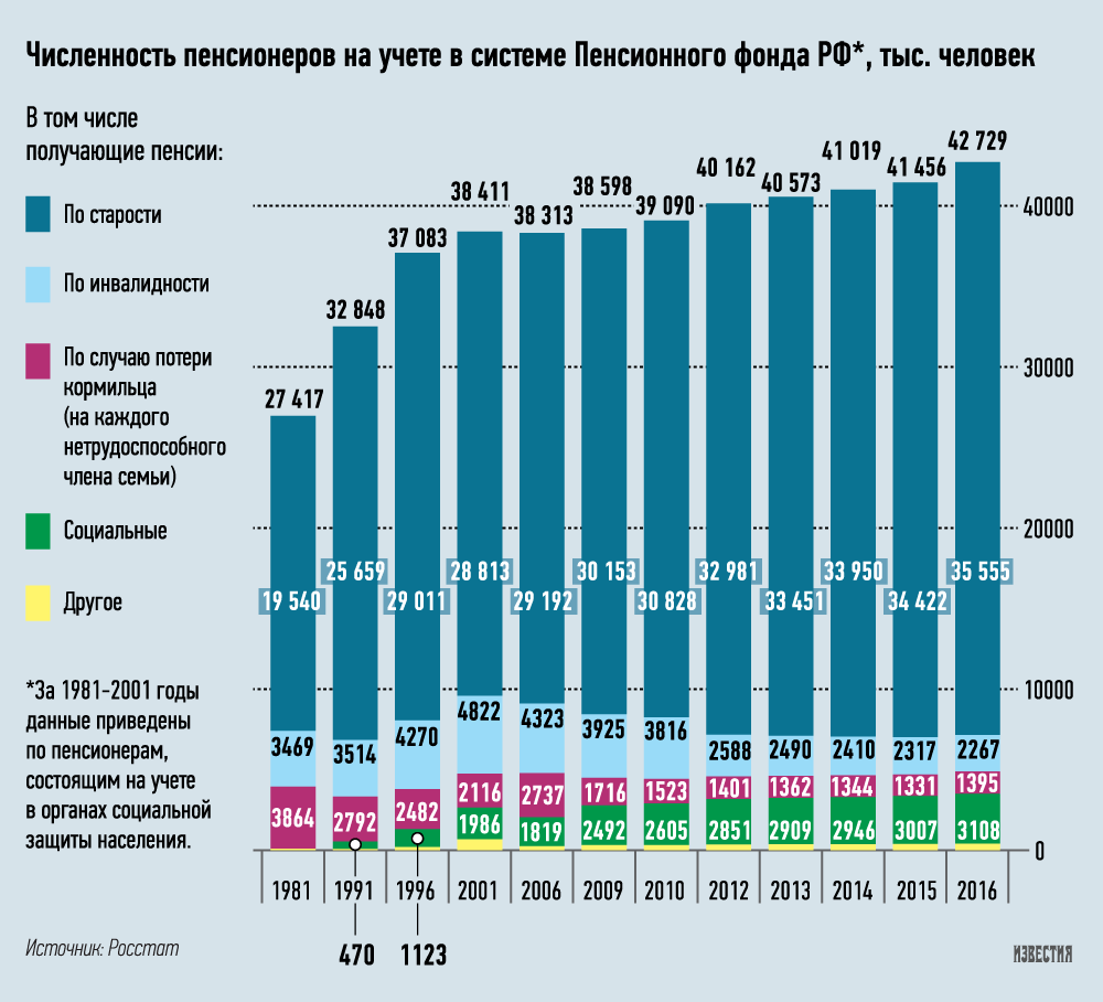 Численность пенсионеров в россии в разные годы. инфографика. численность пенсионеров и затраты на пенсионное обеспечение в россии.
