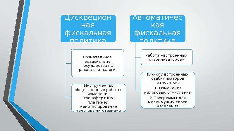 Дискреционная фискальная политика. виды фискальной политики, цели, инструменты :: businessman.ru