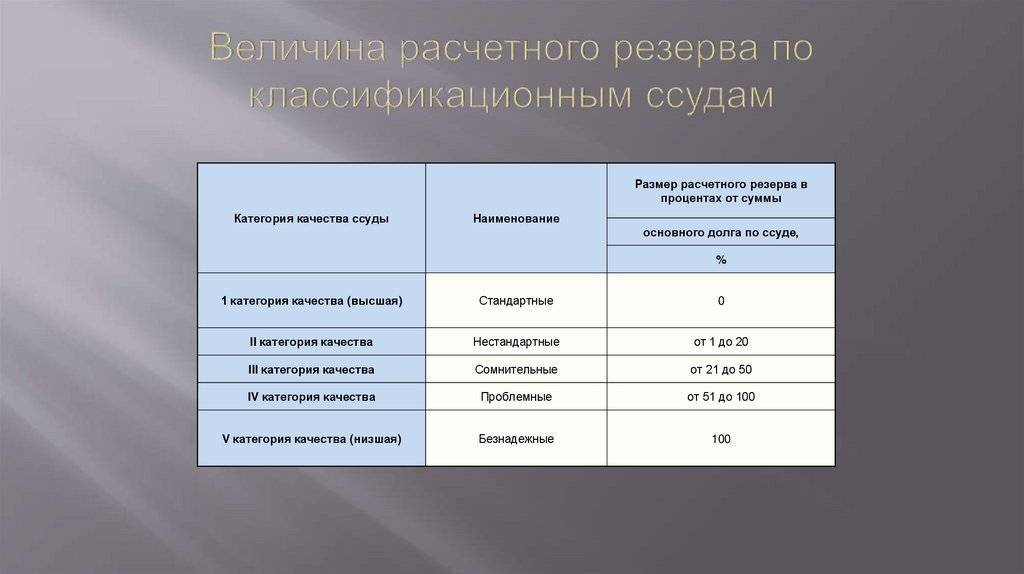 Резервы на возможные потери по ссудам. Величина расчетного резерва по классифицированным ссудам. Расчет величины резервов по ссуде. Размер расчетного резерва. Рассчитать резерв на возможные потери по ссудам.