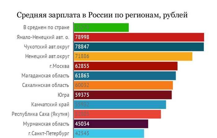 Средняя зарплата в россии составляет. Сркдняя зарплата в Росси. Средняя зарплата в России. Зарплаты по регионам. Средняя зарплата в ПОССИЕЙ.