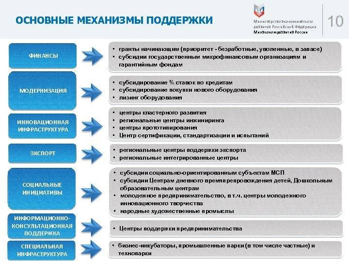 К основным услугам бизнес инкубатора относится помощь в составлении бизнес плана для малого