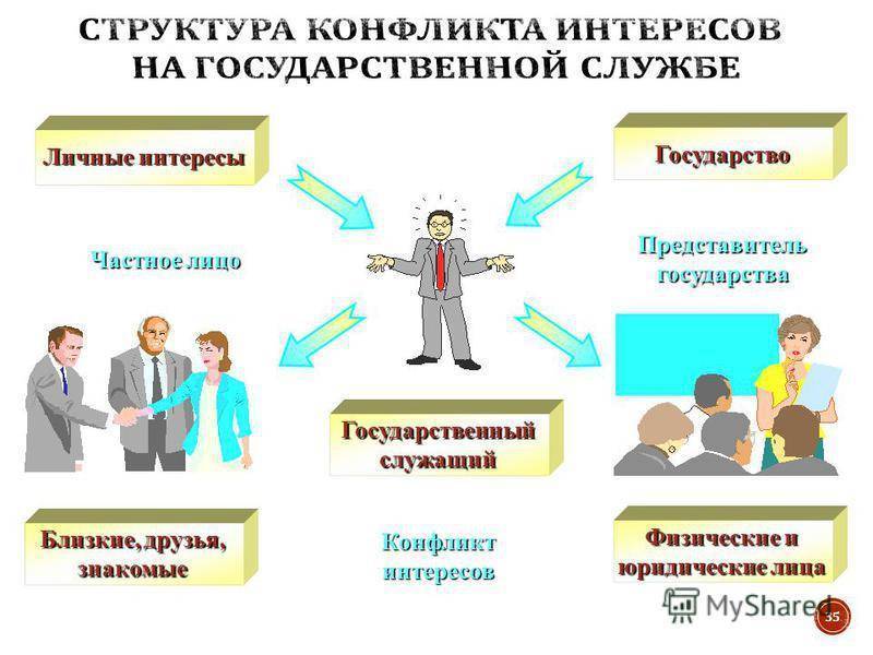 Конфликт интересов: примеры ситуаций :: businessman.ru