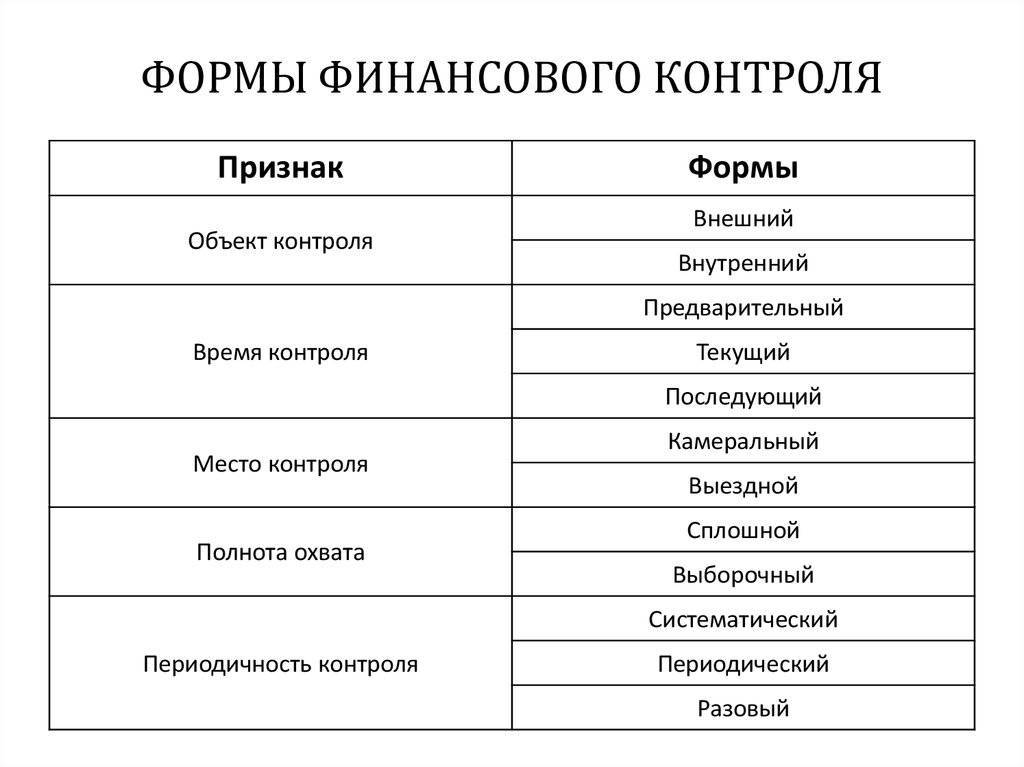 Виды финансового контроля. виды, понятие и формы контроля :: businessman.ru